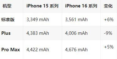 城阳苹果16维修分享iPhone16/Pro系列机模再曝光