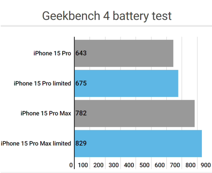 城阳apple维修站iPhone15Pro的ProMotion高刷功能耗电吗