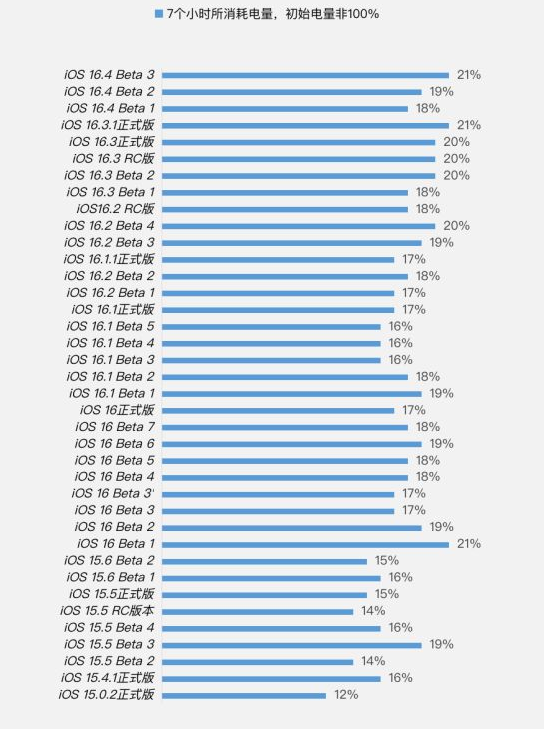 城阳苹果手机维修分享iOS 16.4 Beta 3续航跑分等测试结果汇总 