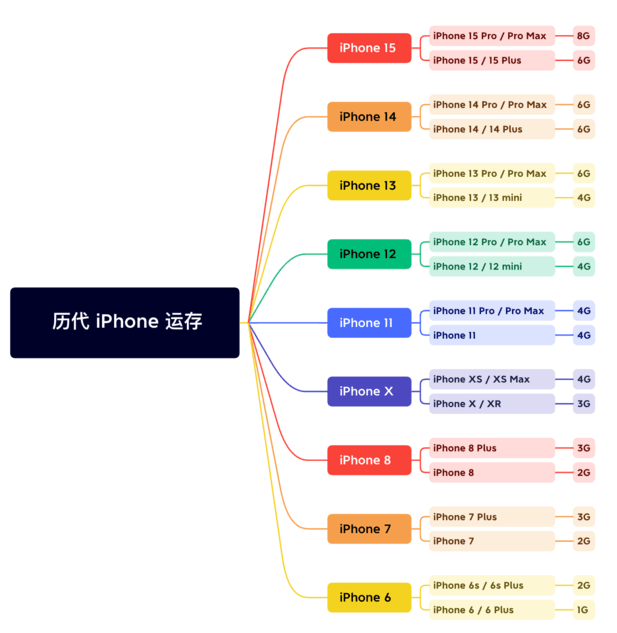 城阳苹果维修网点分享苹果历代iPhone运存汇总 