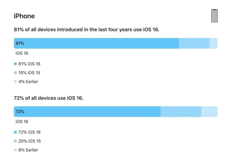 城阳苹果手机维修分享iOS 16 / iPadOS 16 安装率 