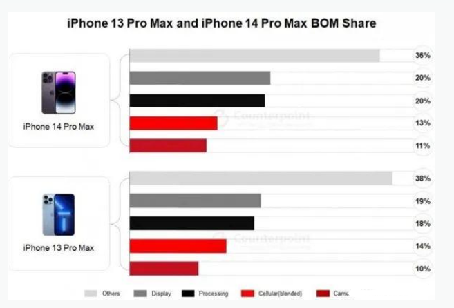 城阳苹果手机维修分享iPhone 14 Pro的成本和利润 