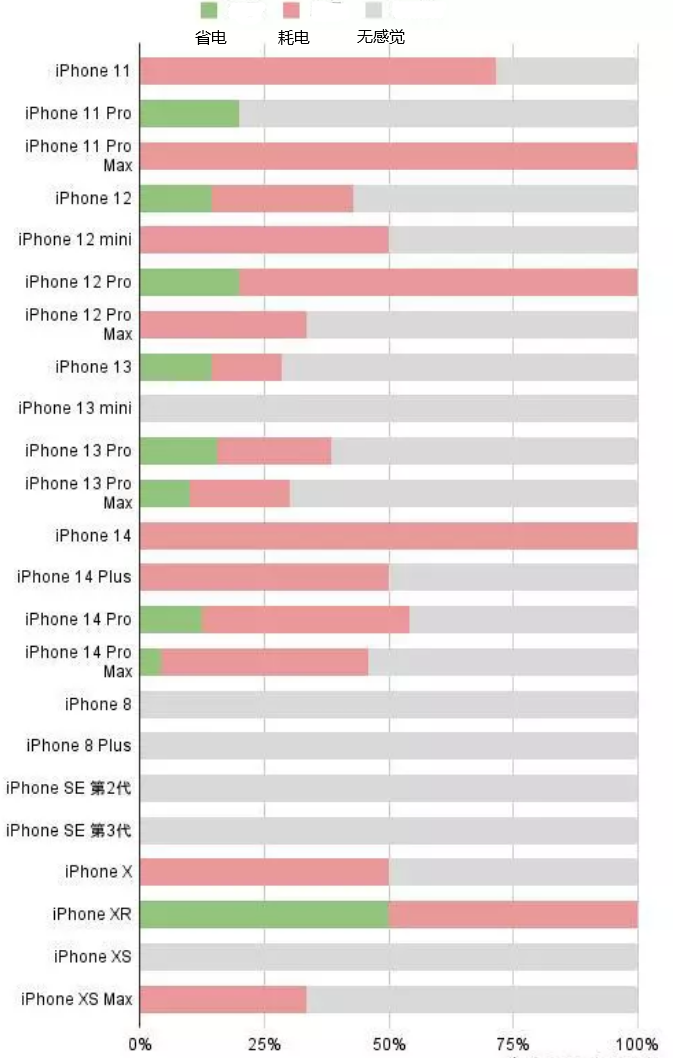 城阳苹果手机维修分享iOS16.2太耗电怎么办？iOS16.2续航不好可以降级吗？ 