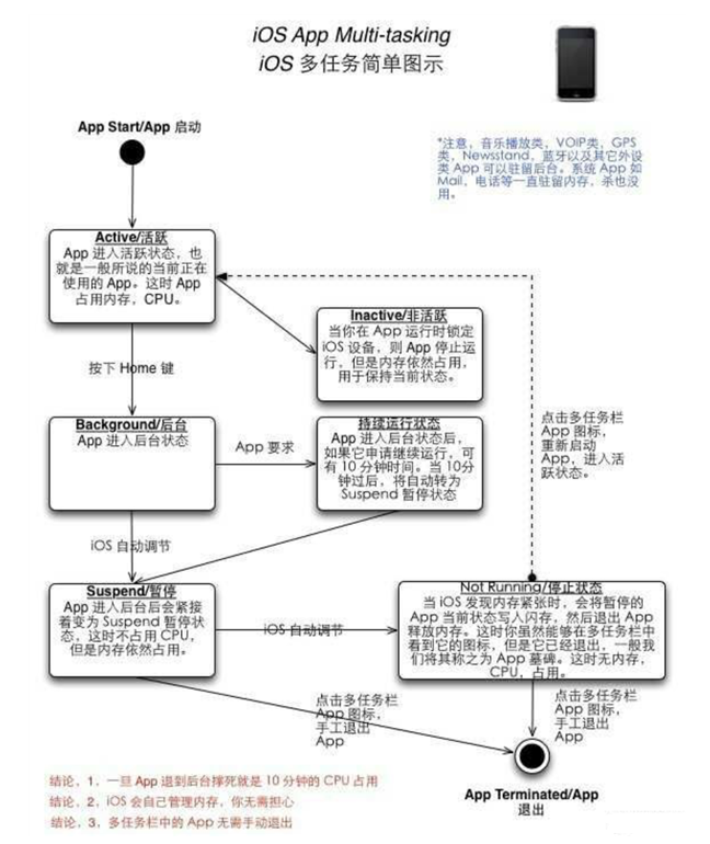 城阳苹果手机维修分享iPhone 为什么不加大内存 