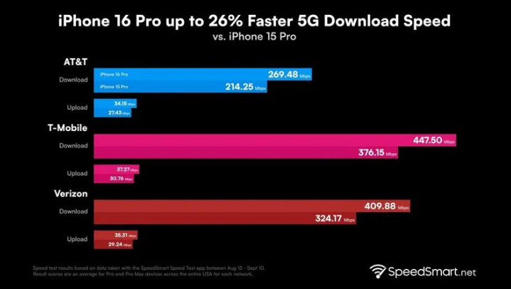 城阳苹果手机维修分享iPhone 16 Pro 系列的 5G 速度 