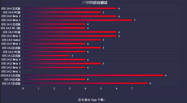 城阳苹果手机维修分享iOS14.5beta1续航怎么样 