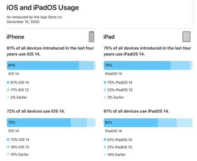 城阳苹果手机维修分享有多少用户更新了 iOS 14 