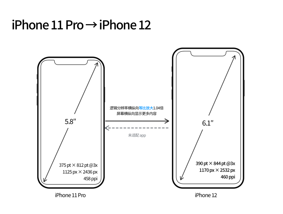 城阳苹果手机维修分享iPhone 12 mini 和 iPhone 12 Pro 的尺寸变化会改变显示内容吗 